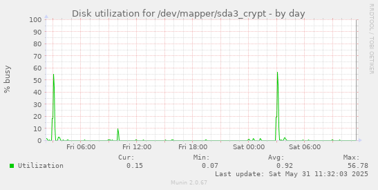 Disk utilization for /dev/mapper/sda3_crypt