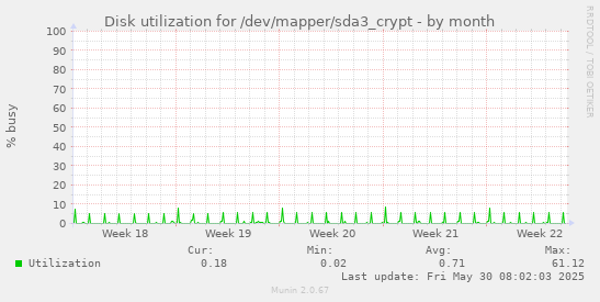 Disk utilization for /dev/mapper/sda3_crypt
