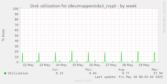 Disk utilization for /dev/mapper/sda3_crypt