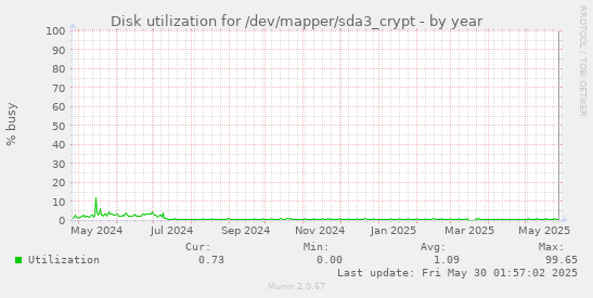Disk utilization for /dev/mapper/sda3_crypt