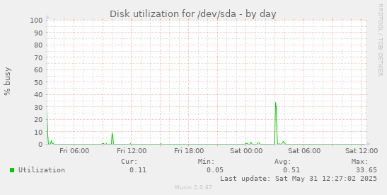 Disk utilization for /dev/sda