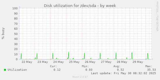 Disk utilization for /dev/sda