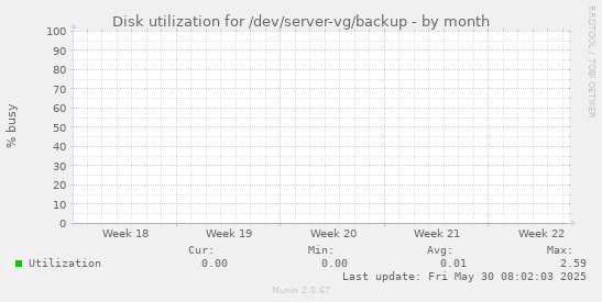 Disk utilization for /dev/server-vg/backup