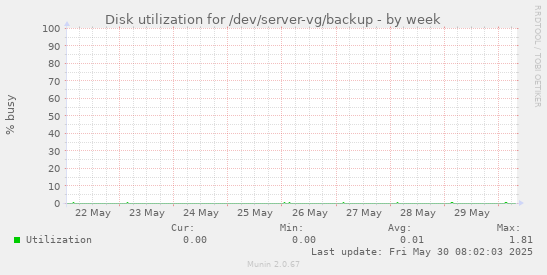 Disk utilization for /dev/server-vg/backup