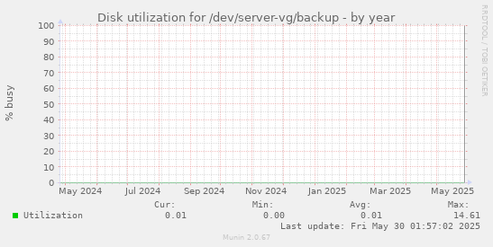 Disk utilization for /dev/server-vg/backup