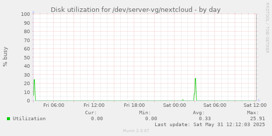 Disk utilization for /dev/server-vg/nextcloud