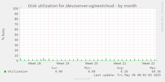 Disk utilization for /dev/server-vg/nextcloud