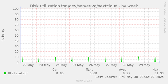Disk utilization for /dev/server-vg/nextcloud