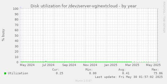Disk utilization for /dev/server-vg/nextcloud