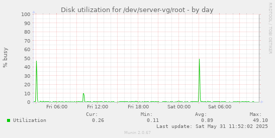 Disk utilization for /dev/server-vg/root