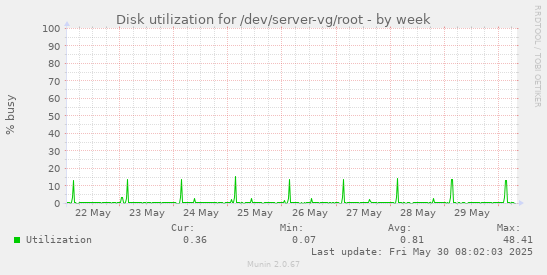 Disk utilization for /dev/server-vg/root