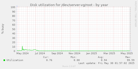 Disk utilization for /dev/server-vg/root