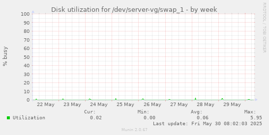 Disk utilization for /dev/server-vg/swap_1