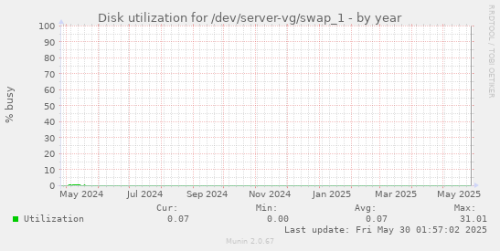 Disk utilization for /dev/server-vg/swap_1