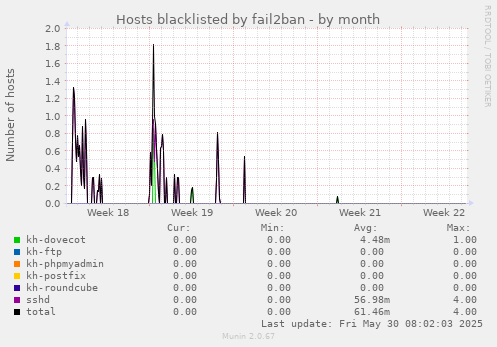 Hosts blacklisted by fail2ban