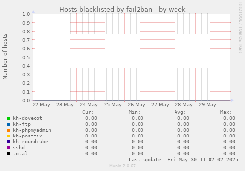 Hosts blacklisted by fail2ban