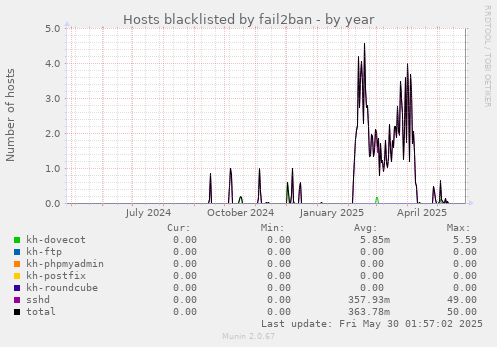 Hosts blacklisted by fail2ban