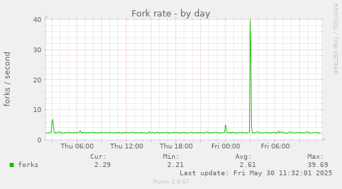 Fork rate