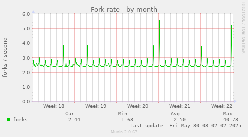 Fork rate