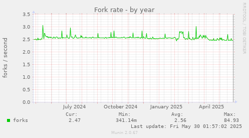 Fork rate