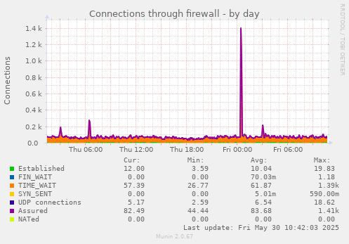 Connections through firewall