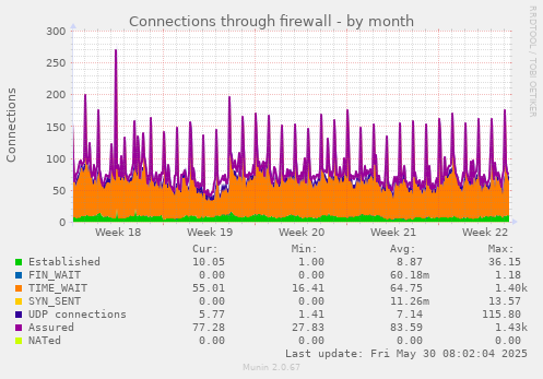 Connections through firewall