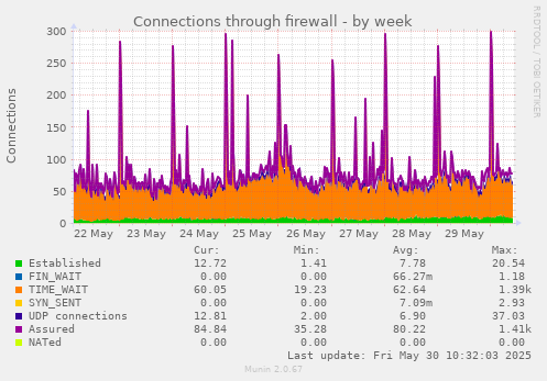 Connections through firewall