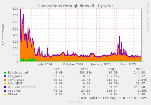 Connections through firewall