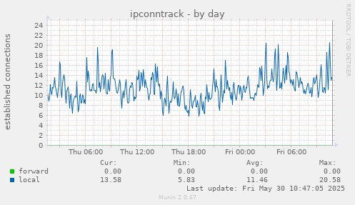 ipconntrack