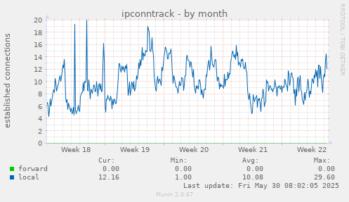 ipconntrack