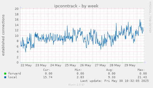 ipconntrack