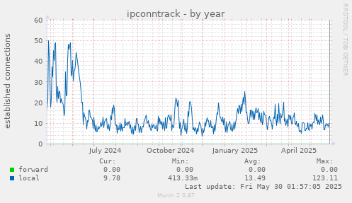 ipconntrack