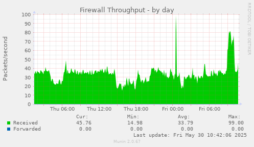 Firewall Throughput
