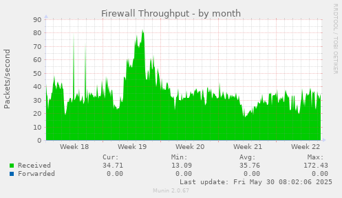 Firewall Throughput