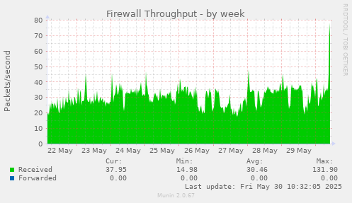 Firewall Throughput