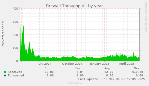 Firewall Throughput