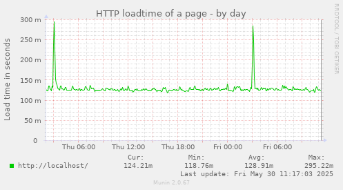 HTTP loadtime of a page