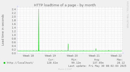 HTTP loadtime of a page