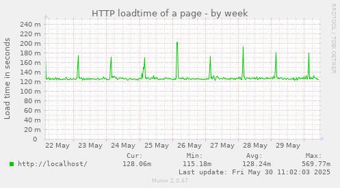 HTTP loadtime of a page