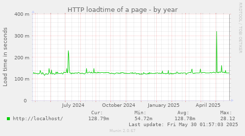 HTTP loadtime of a page