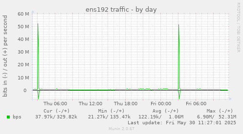 ens192 traffic