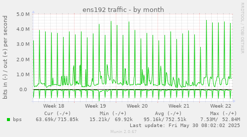 ens192 traffic