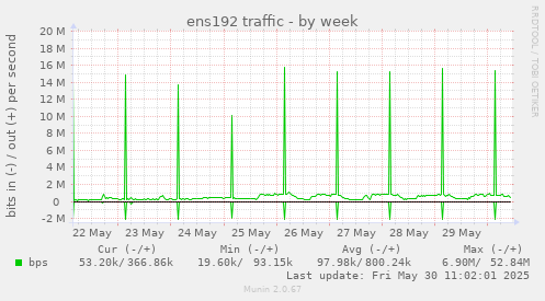 ens192 traffic