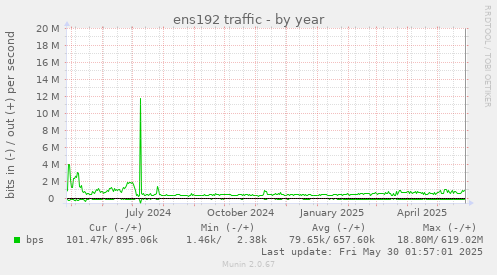 ens192 traffic