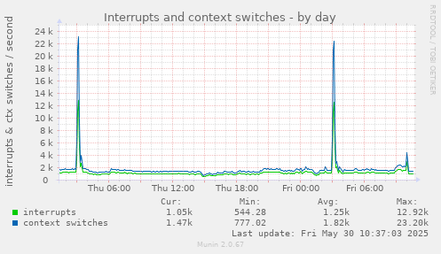 Interrupts and context switches