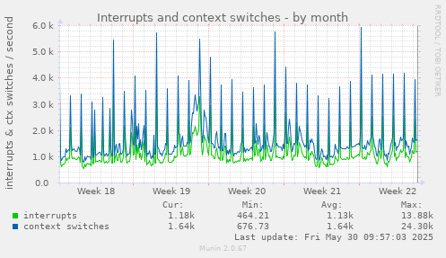 Interrupts and context switches