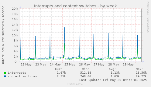 Interrupts and context switches