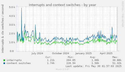 Interrupts and context switches
