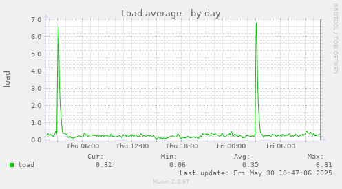 Load average
