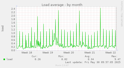 Load average